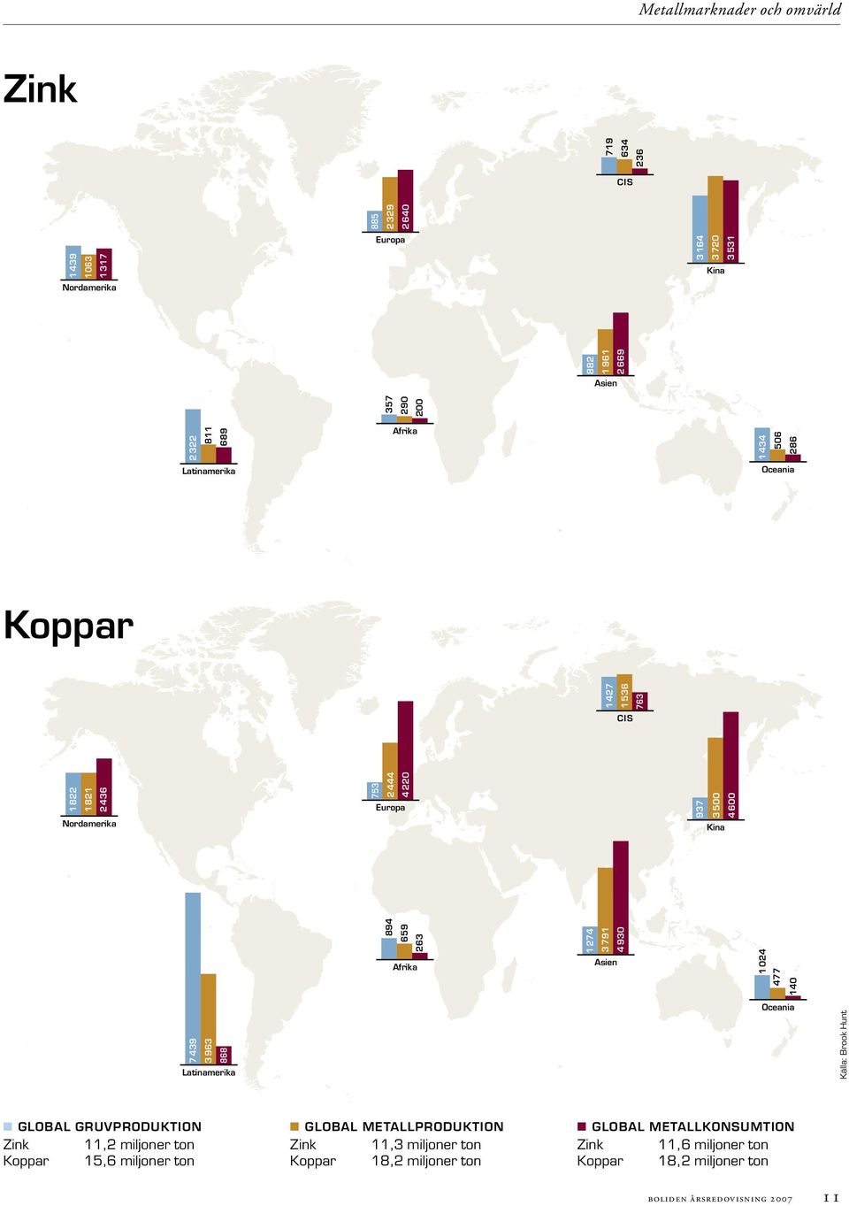 659 263 Afrika 1 274 3 791 4 930 Asien 1 024 477 140 7 439 3 963 868 Latinamerika Oceania Källa: Brook Hunt global Gruvproduktion Zink 11,2 miljoner ton Koppar