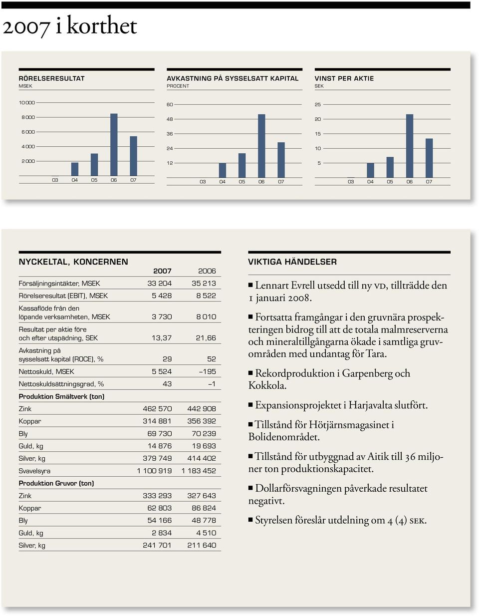 efter utspädning, SEK 13,37 21,66 Avkastning på sysselsatt kapital (ROCE), % 29 52 Nettoskuld, MSEK 5 524 195 Nettoskuldsättningsgrad, % 43 1 Produktion Smältverk (ton) Zink 462 570 442 908 Koppar