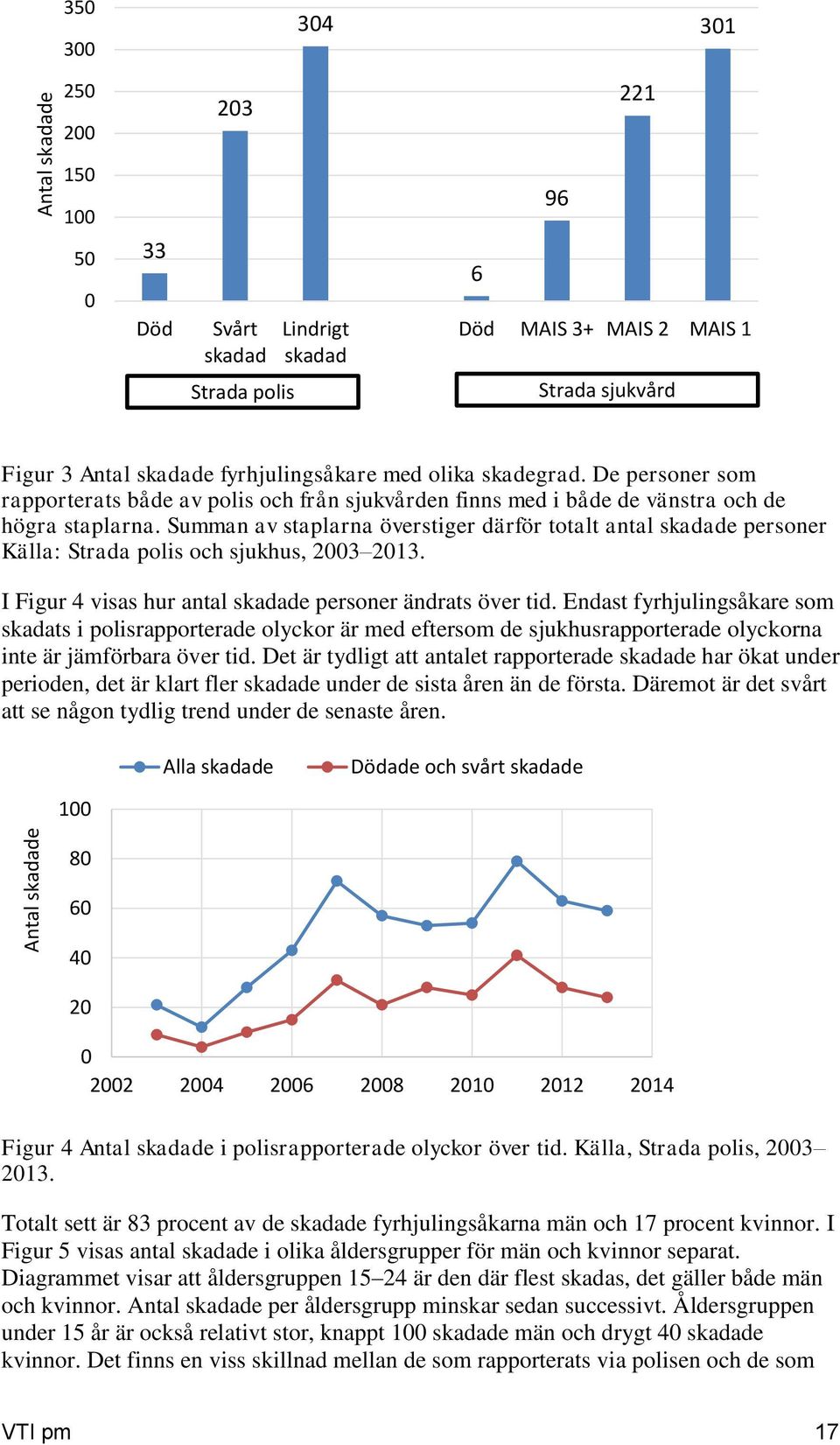 Summan av staplarna överstiger därför totalt antal skadade personer Källa: Strada polis och sjukhus, 2003 2013. I Figur 4 visas hur antal skadade personer ändrats över tid.