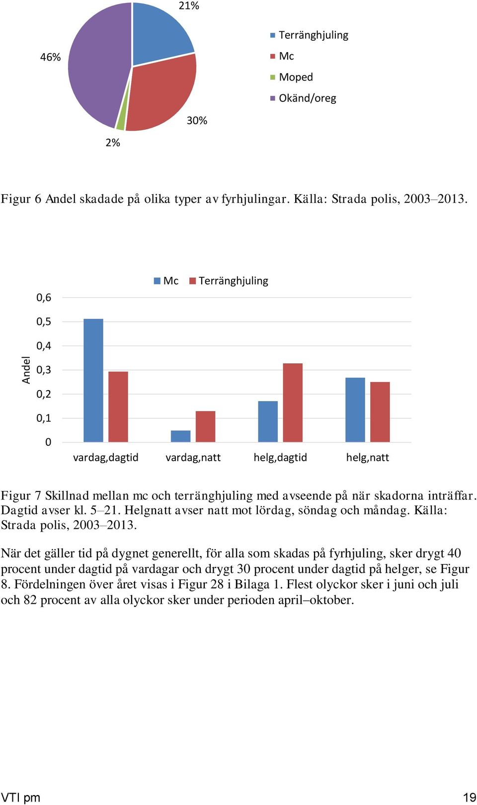 Dagtid avser kl. 5 21. Helgnatt avser natt mot lördag, söndag och måndag. Källa: Strada polis, 2003 2013.