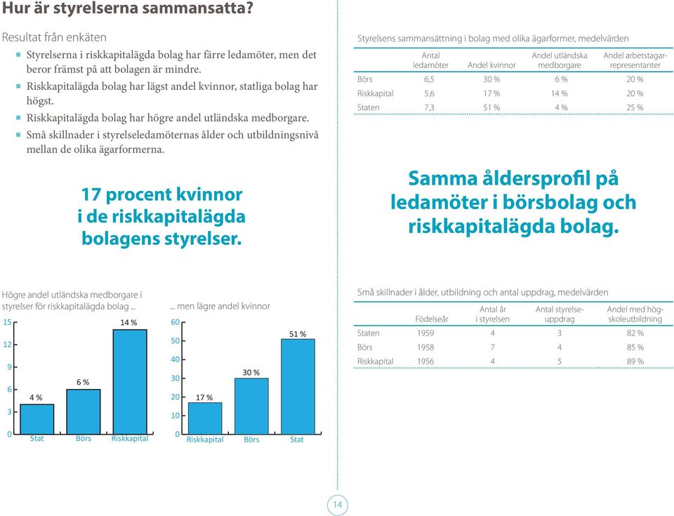 Små skillnader i styrelseledamöternas ålder och utbildningsnivå mellan de olika ägarformerna. 17 procent kvinnor i de riskkapitalägda bolagens styrelser.