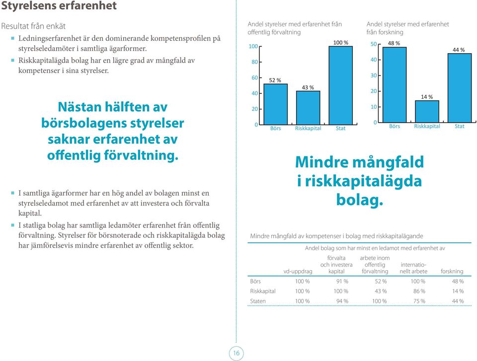 I samtliga ägarformer har en hög andel av bolagen minst en styrelseledamot med erfarenhet av att investera och förvalta kapital.