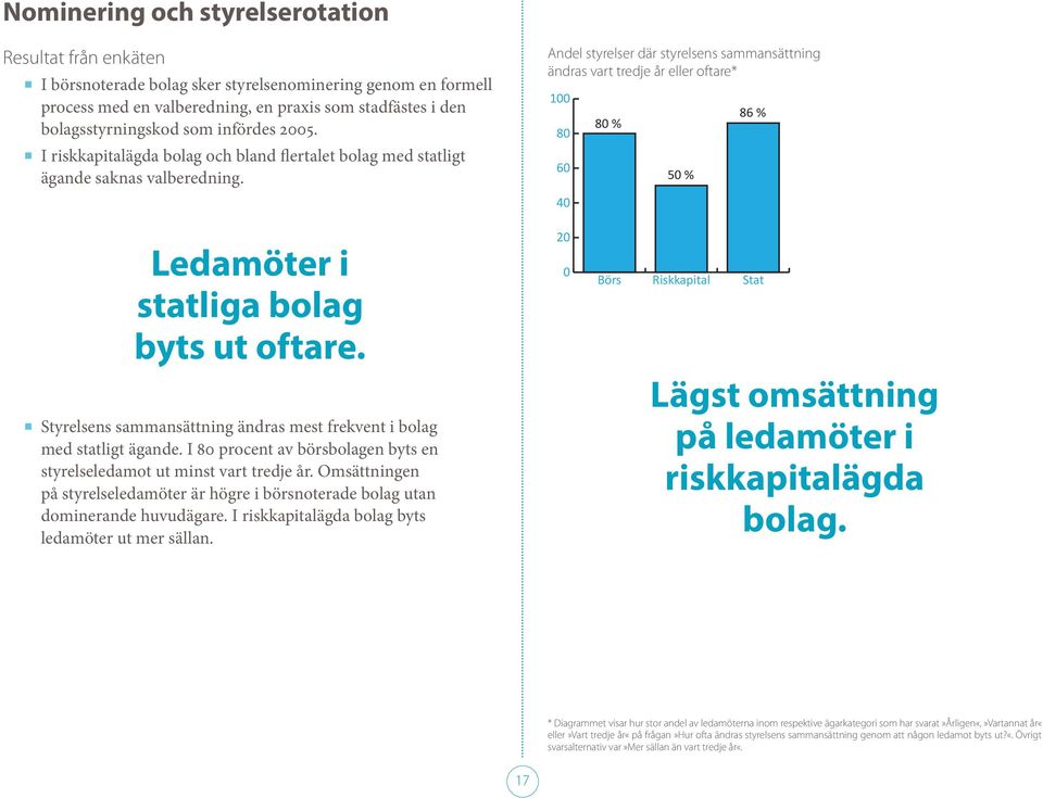 Andel styrelser där styrelsens sammansättning ändras vart tredje år eller oftare* 100 80 60 40 80 % 50 % 86 % Ledamöter i statliga bolag byts ut oftare.