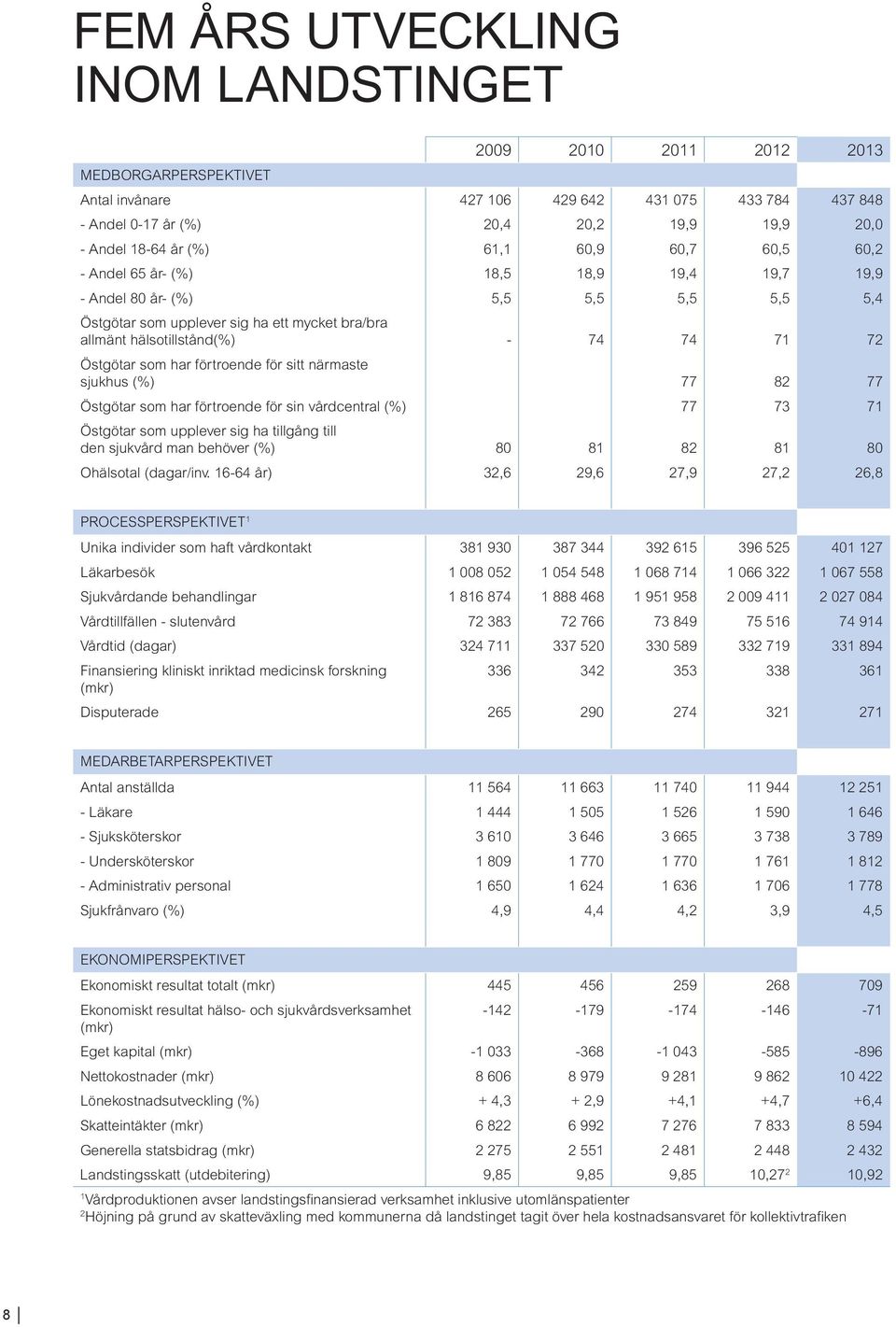 Östgötar som har förtroende för sitt närmaste sjukhus (%) 77 82 77 Östgötar som har förtroende för sin vårdcentral (%) 77 73 71 Östgötar som upplever sig ha tillgång till den sjukvård man behöver (%)