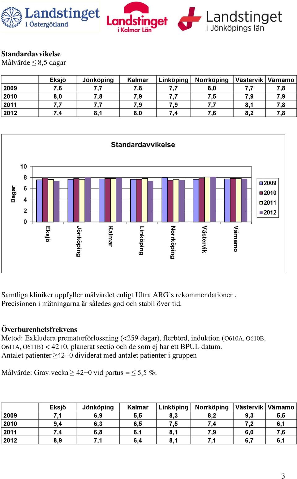 Överburenhetsfrekvens Metod: Exkludera prematurförlossning (<259 dagar), flerbörd, induktion (O610A, O610B, O611A, O611B) < 42+0, planerat sectio och de som ej har ett BPUL datum.