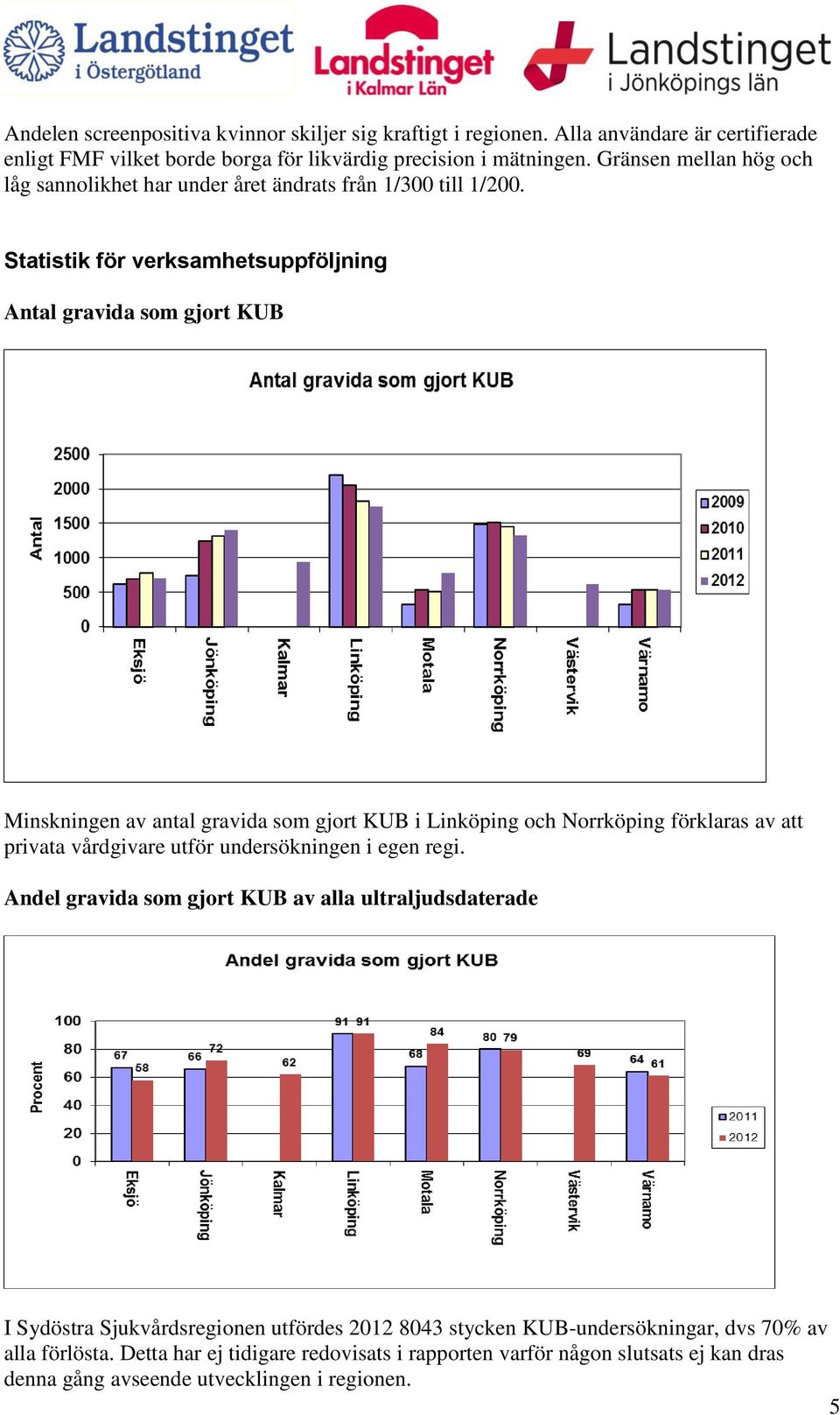 Statistik för verksamhetsuppföljning Antal gravida som gjort KUB Minskningen av antal gravida som gjort KUB i Linköping och Norrköping förklaras av att privata vårdgivare utför