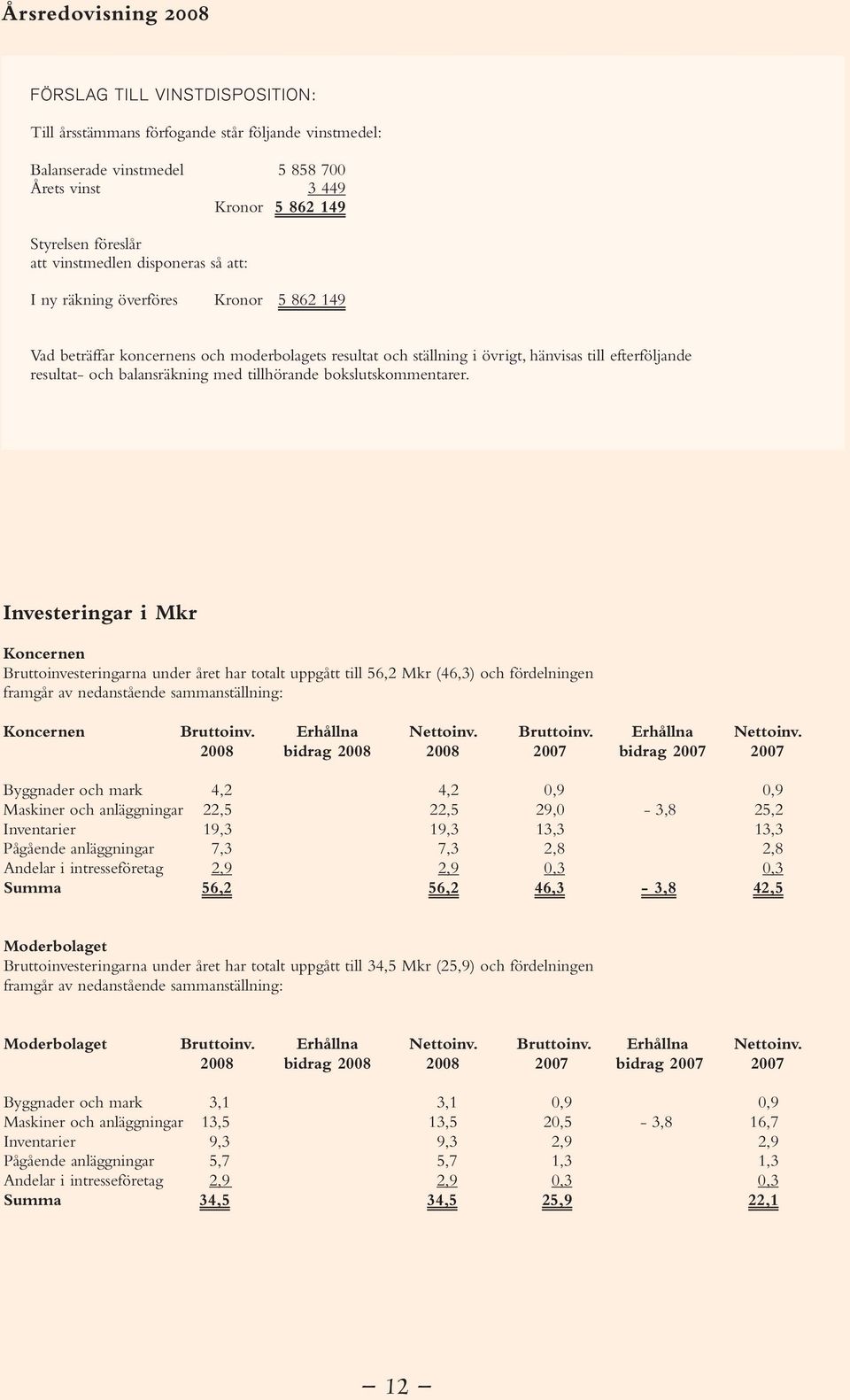 bokslutskommentarer. Investeringar i Mkr Bruttoinvesteringarna under året har totalt uppgått till 56,2 Mkr (46,3) och fördelningen framgår av nedanstående sammanställning: Bruttoinv.