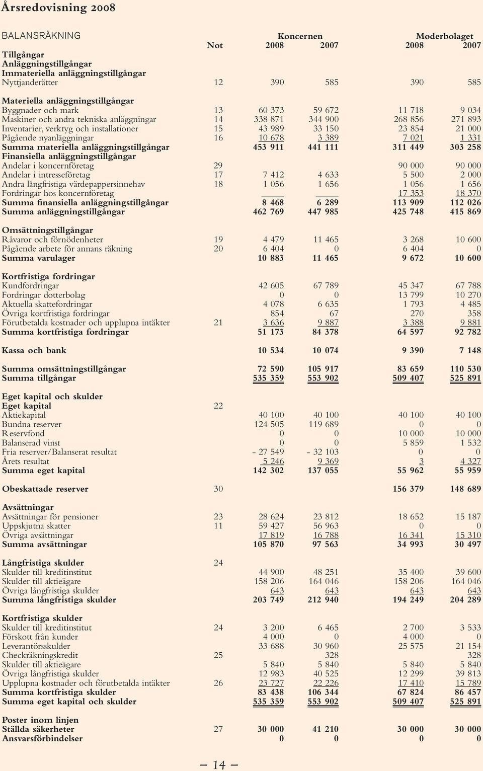 911 441 111 Finansiella anläggningstillgångar Andelar i koncernföretag 29 Andelar i intresseföretag 17 7 412 4 633 Andra långfristiga värdepappersinnehav 18 1 056 1 656 Fordringar hos koncernföretag