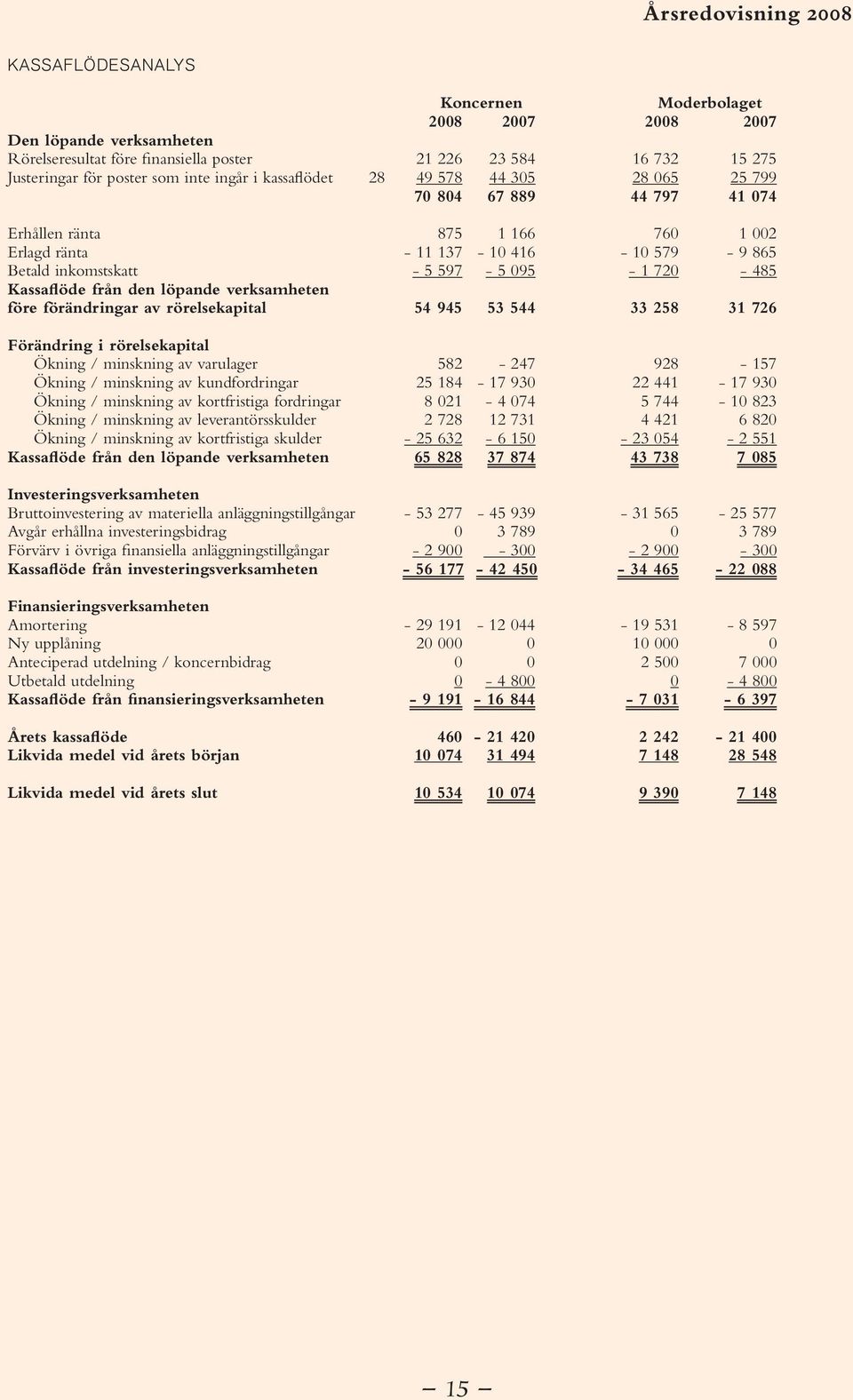 Ökning / minskning av varulager 582-247 Ökning / minskning av kundfordringar 25 184-17 930 Ökning / minskning av kortfristiga fordringar 8 021-4 074 Ökning / minskning av leverantörsskulder 2 728 12