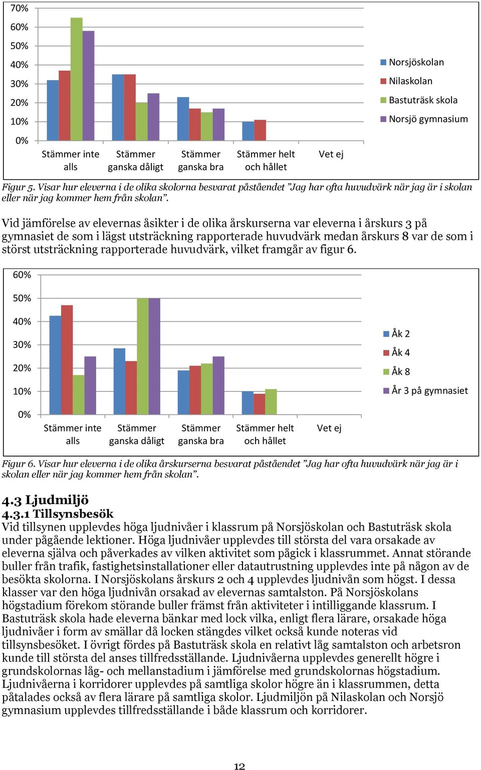 Vid jämförelse av elevernas åsikter i de olika årskurserna var eleverna i årskurs 3 på gymnasiet de som i lägst utsträckning rapporterade huvudvärk medan årskurs 8 var de som i störst utsträckning