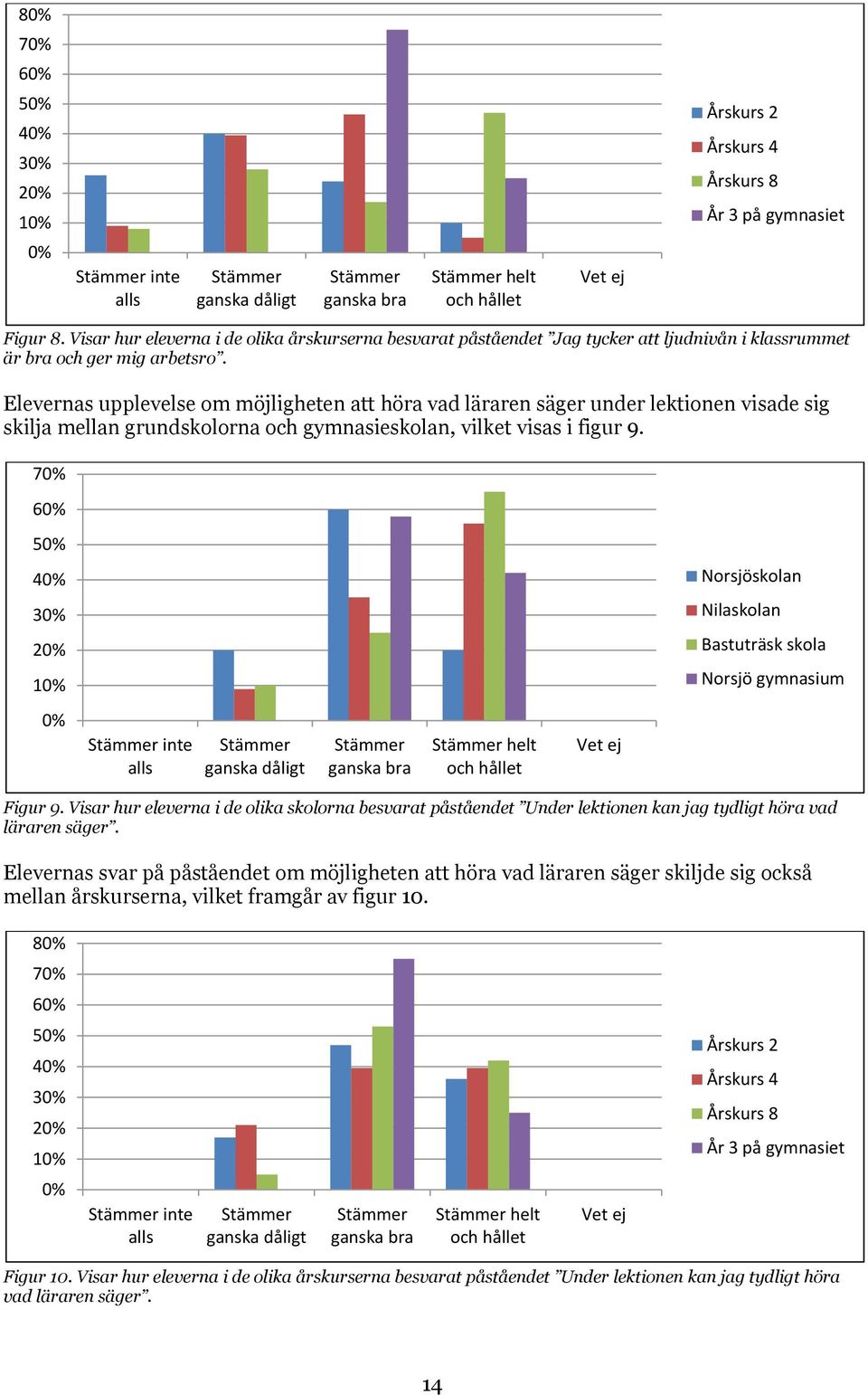 Elevernas upplevelse om möjligheten att höra vad läraren säger under lektionen visade sig skilja mellan grundskolorna och gymnasieskolan, vilket visas i figur 9.