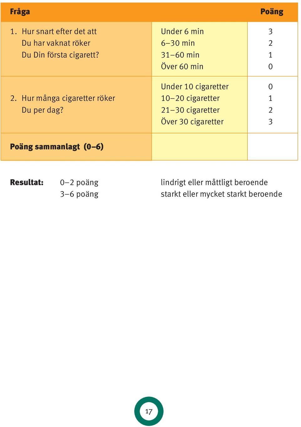 Poäng Under 6 min 3 6 30 min 2 31 60 min 1 Över 60 min 0 Under 10 cigaretter 0 10 20 cigaretter