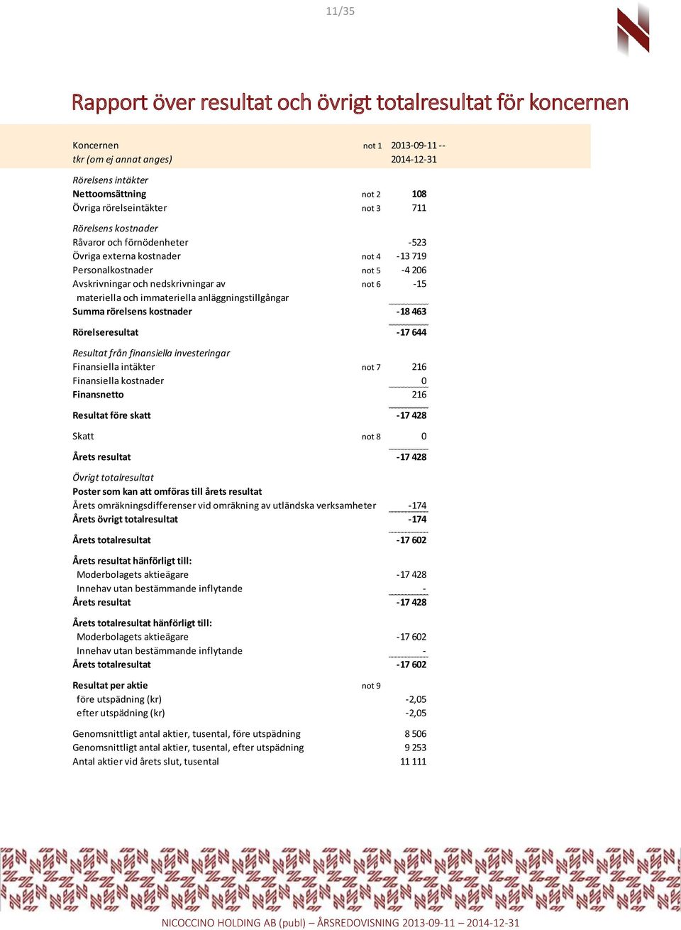 anläggningstillgångar Summa rörelsens kostnader -18 463 Rörelseresultat -17 644 Resultat från finansiella investeringar Finansiella intäkter not 7 216 Finansiella kostnader 0 Finansnetto 216 Resultat