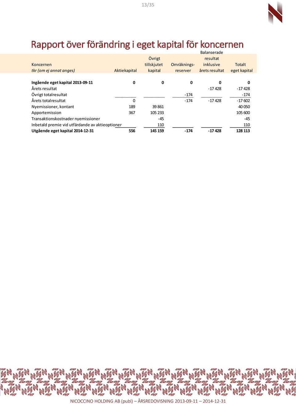 totalresultat -174-174 Årets totalresultat 0-174 -17 428-17 602 Nyemissioner, kontant 189 39 861 40 050 Apportemission 367 105 233 105 600