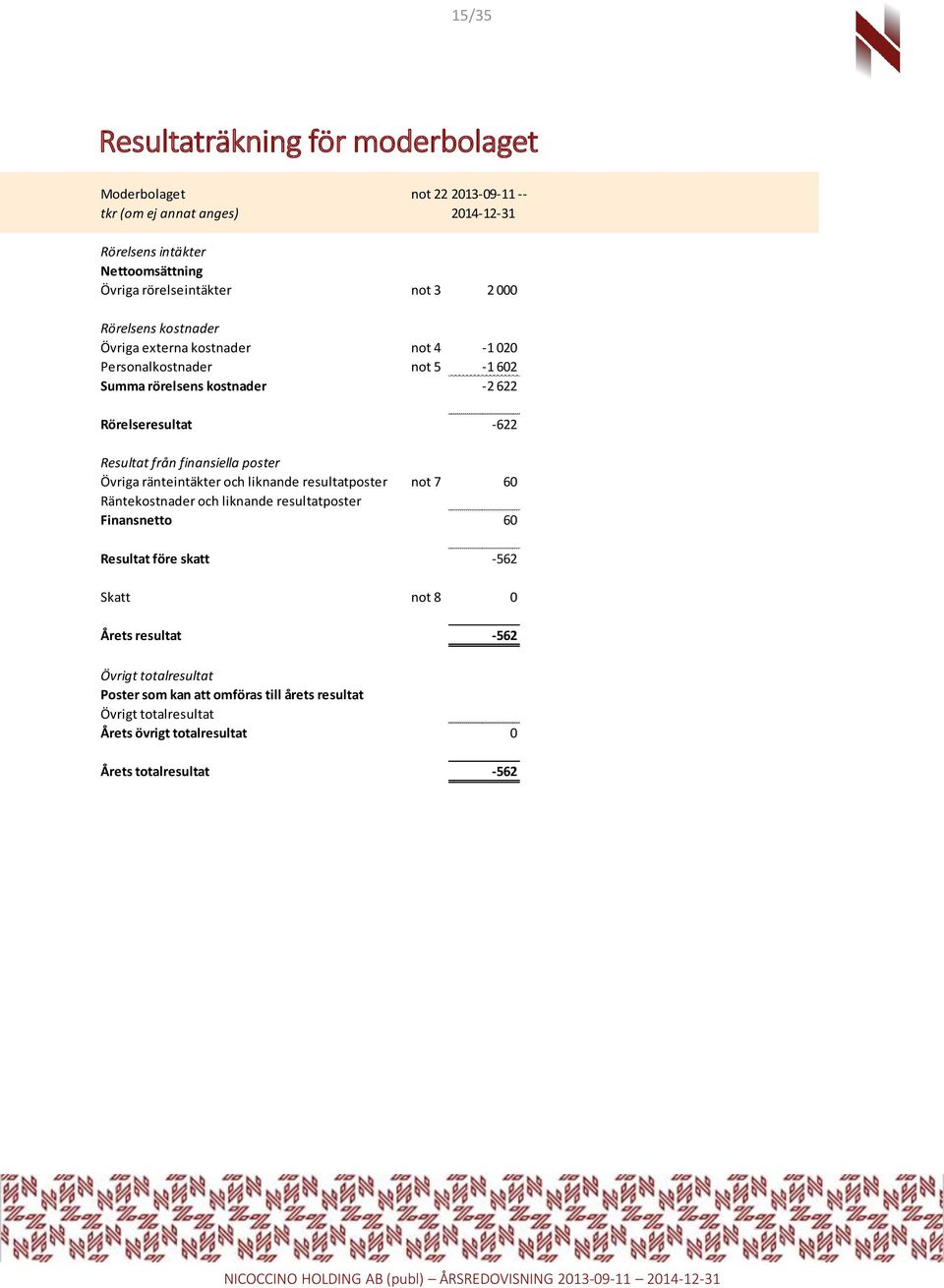 finansiella poster Övriga ränteintäkter och liknande resultatposter not 7 60 Räntekostnader och liknande resultatposter Finansnetto 60 Resultat före skatt -562 Skatt