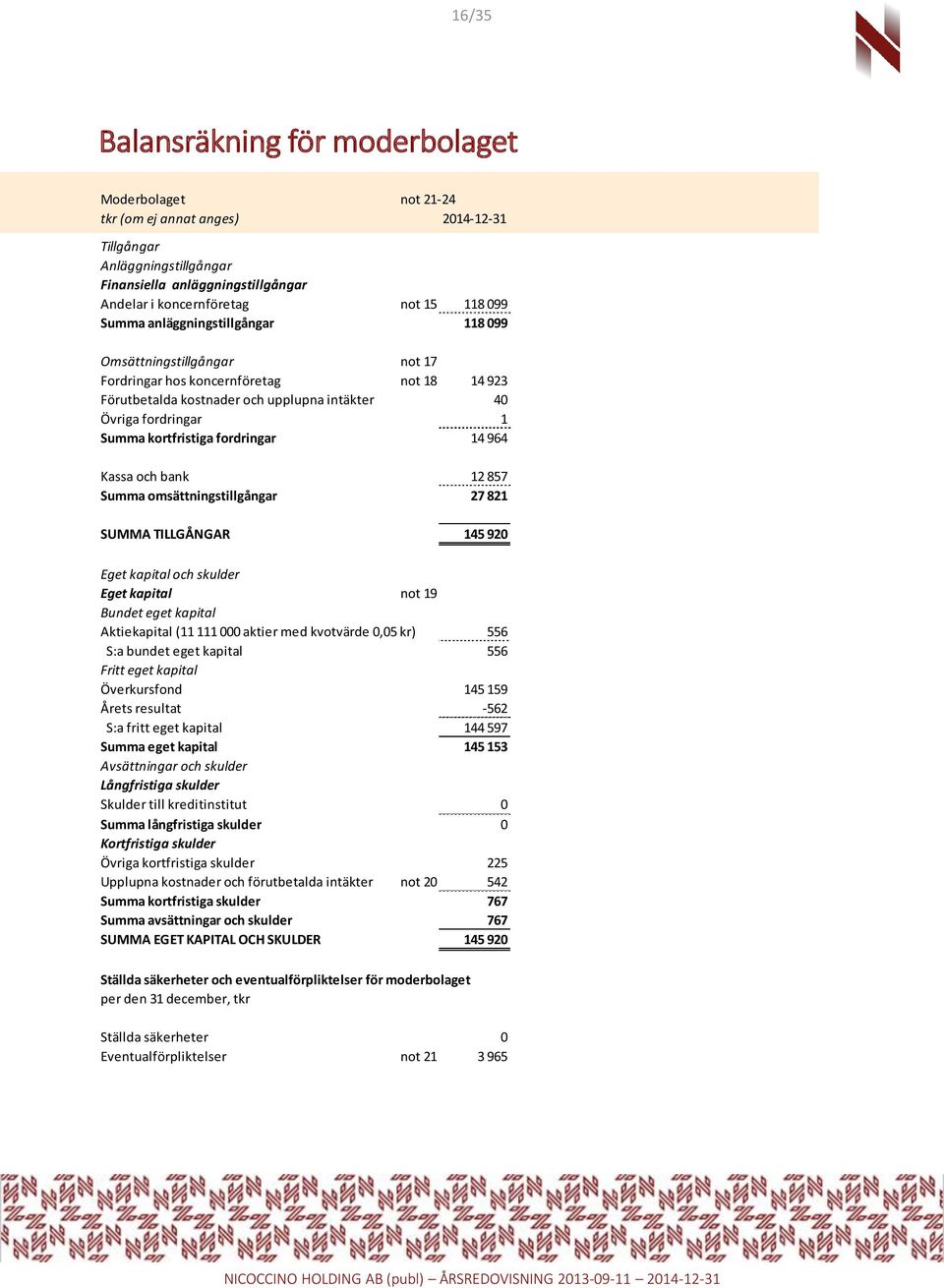 fordringar 14 964 Kassa och bank 12 857 Summa omsättningstillgångar 27 821 SUMMA TILLGÅNGAR 145 920 Eget kapital och skulder Eget kapital not 19 Bundet eget kapital Aktiekapital (11 111 000 aktier