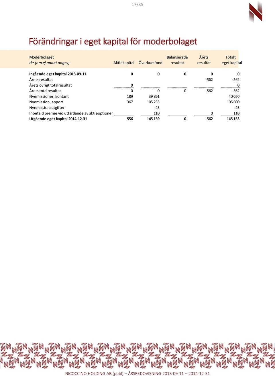 totalresultat 0 0 Årets totalresultat 0 0 0-562 -562 Nyemissioner, kontant 189 39 861 40 050 Nyemission, apport 367 105 233 105 600