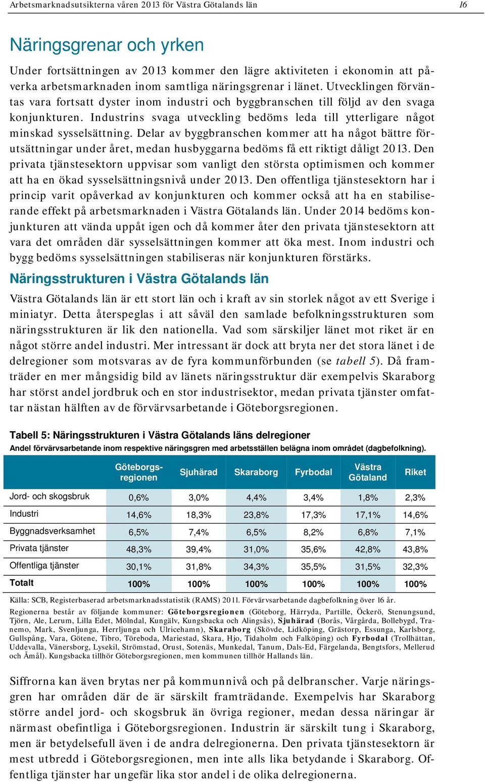 Industrins svaga utveckling bedöms leda till ytterligare något minskad sysselsättning.