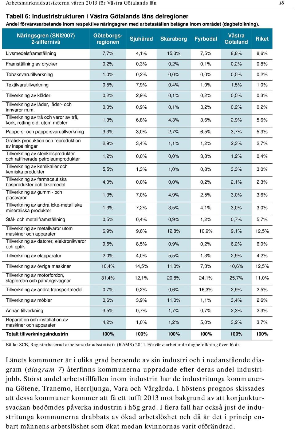 Näringsgren (SNI2007) 2-siffernivå Göteborgsregionen Sjuhärad Skaraborg Fyrbodal Västra Götaland Riket Livsmedelsframställning 7,7% 4,1% 15,3% 7,5% 8,8% 8,6% Framställning av drycker 0,2% 0,3% 0,2%