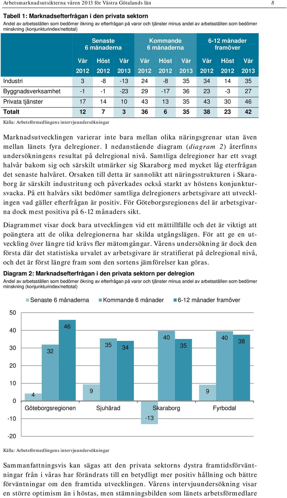 2013 2012 2012 2013 Industri 3-8 -13 24-8 35 34 14 35 Byggnadsverksamhet -1-1 -23 29-17 36 23-3 27 Privata tjänster 17 14 10 43 13 35 43 30 46 Totalt 12 7 3 36 6 35 38 23 42 Källa: