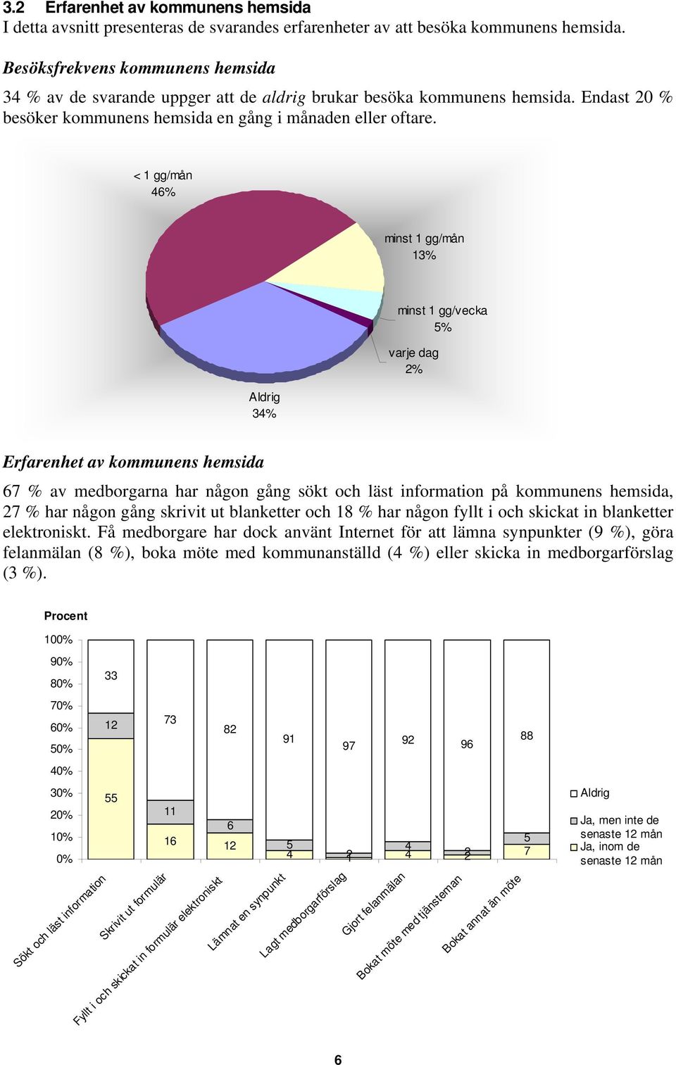 < gg/mån 46% minst gg/mån 3% Aldrig 34% minst gg/vecka 5% varje dag 2% Erfarenhet av kommunens hemsida 67 % av medborgarna har någon gång sökt och läst information på kommunens hemsida, 27 % har