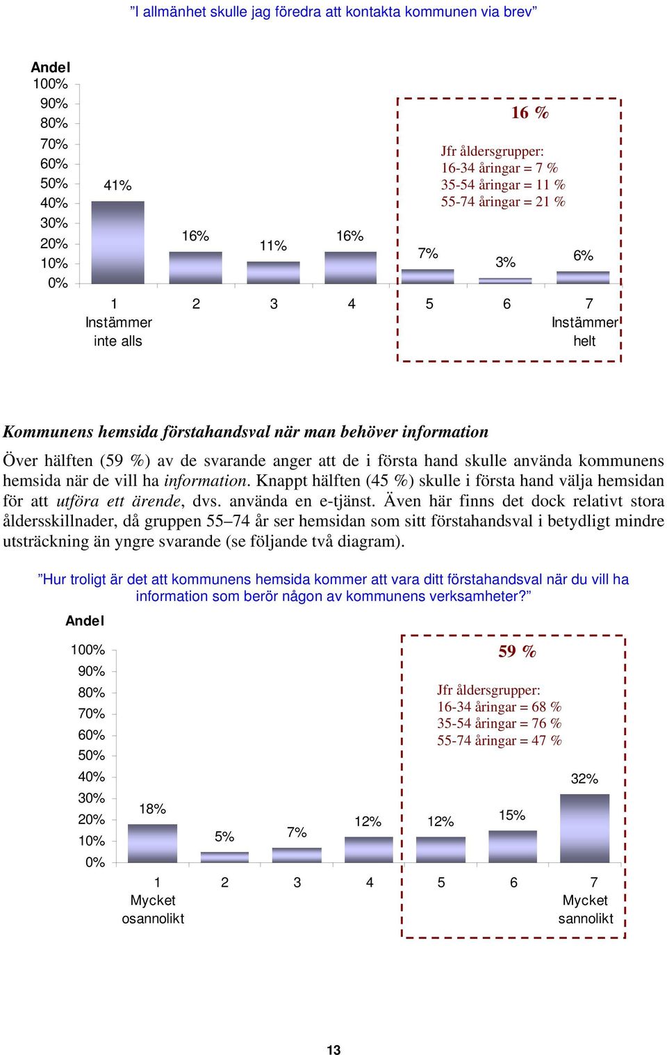 Knappt hälften (45 %) skulle i första hand välja hemsidan för att utföra ett ärende, dvs. använda en e-tjänst.