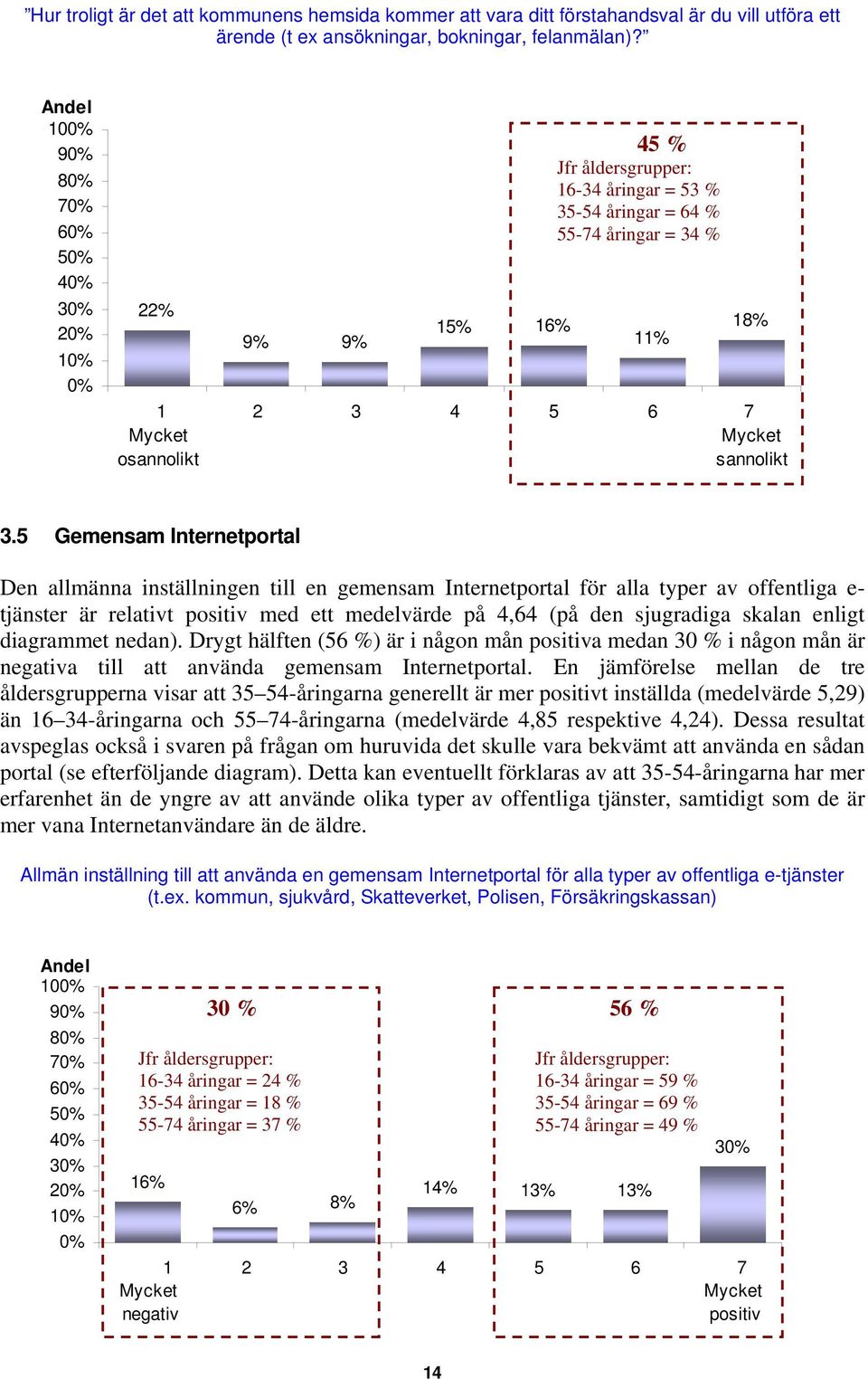 5 Gemensam Internetportal Den allmänna inställningen till en gemensam Internetportal för alla typer av offentliga e- tjänster är relativt positiv med ett medelvärde på 4,64 (på den sjugradiga skalan