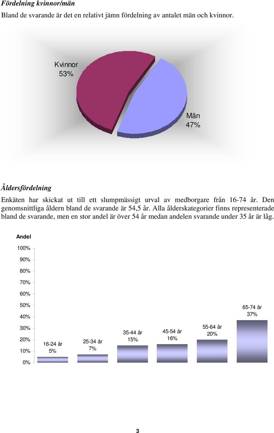 Den genomsnittliga åldern bland de svarande är 54,5 år.