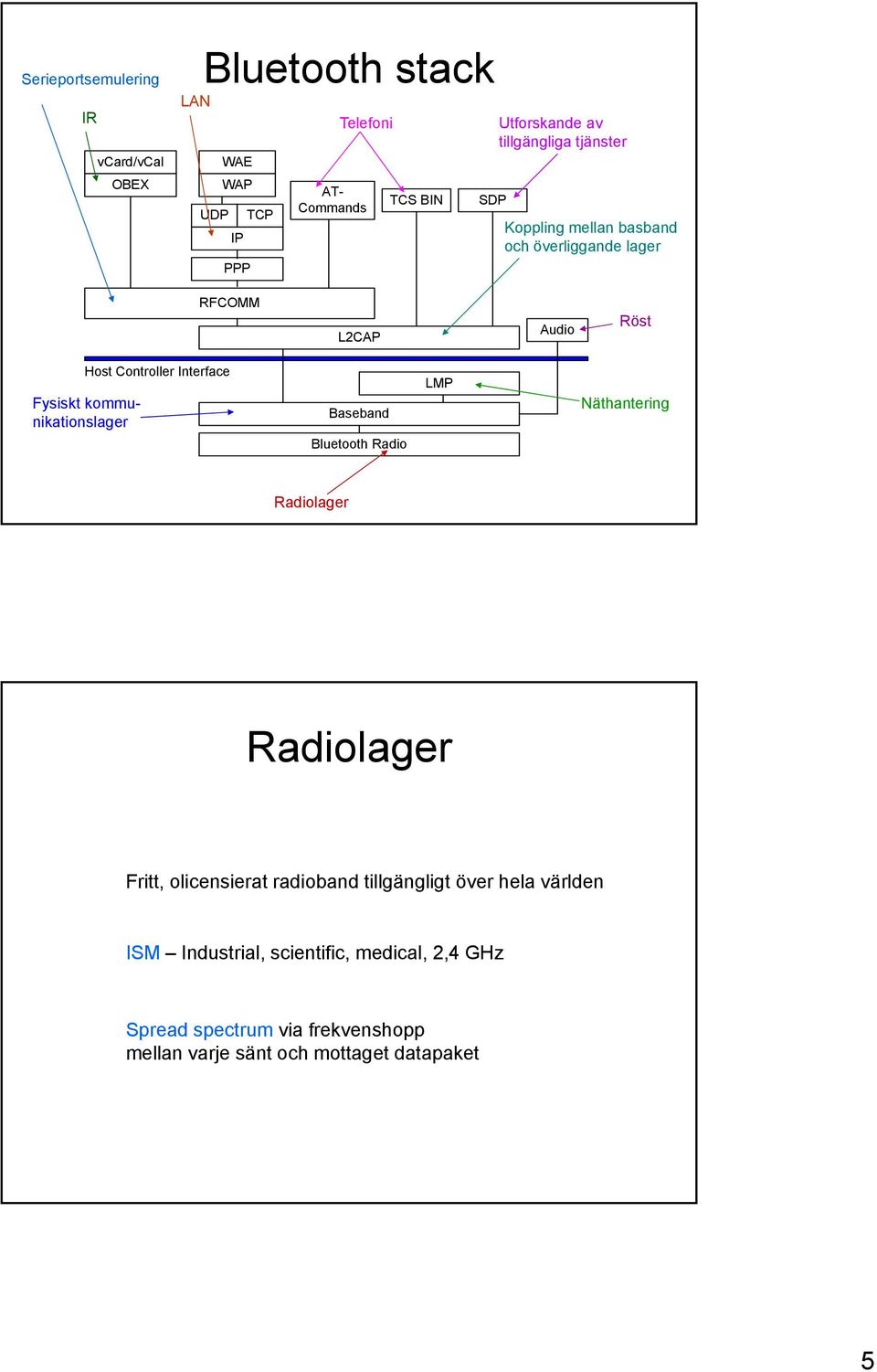 kommunikationslager Baseband Bluetooth Radio LMP Näthantering Radiolager Radiolager Fritt, olicensierat radioband tillgängligt över hela