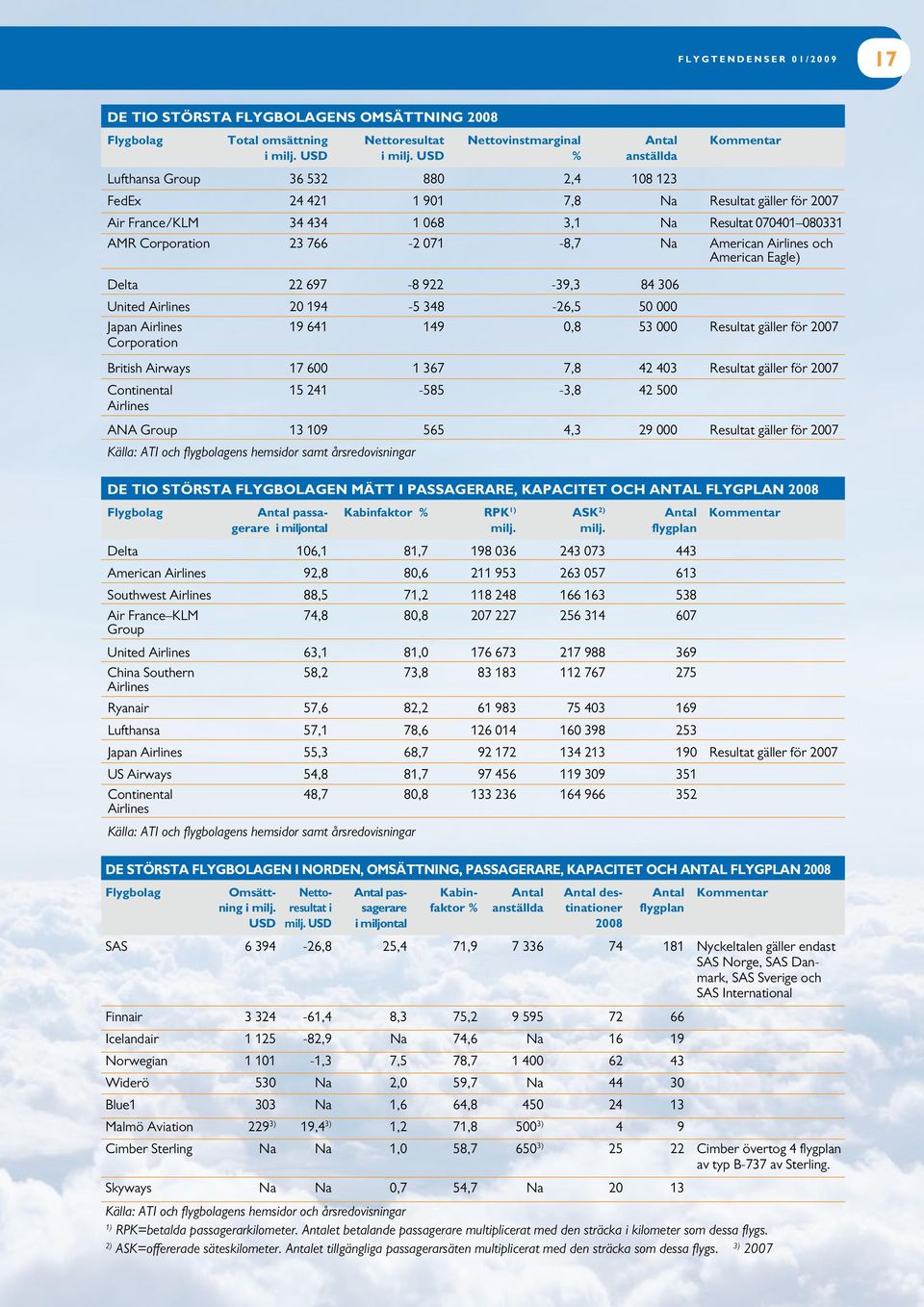 AMR Corporation 23 766-2 071-8,7 Na American Airlines och American Eagle) Delta 22 697-8 922-39,3 84 306 United Airlines 20 194-5 348-26,5 50 000 Japan Airlines Corporation 19 641 149 0,8 53 000