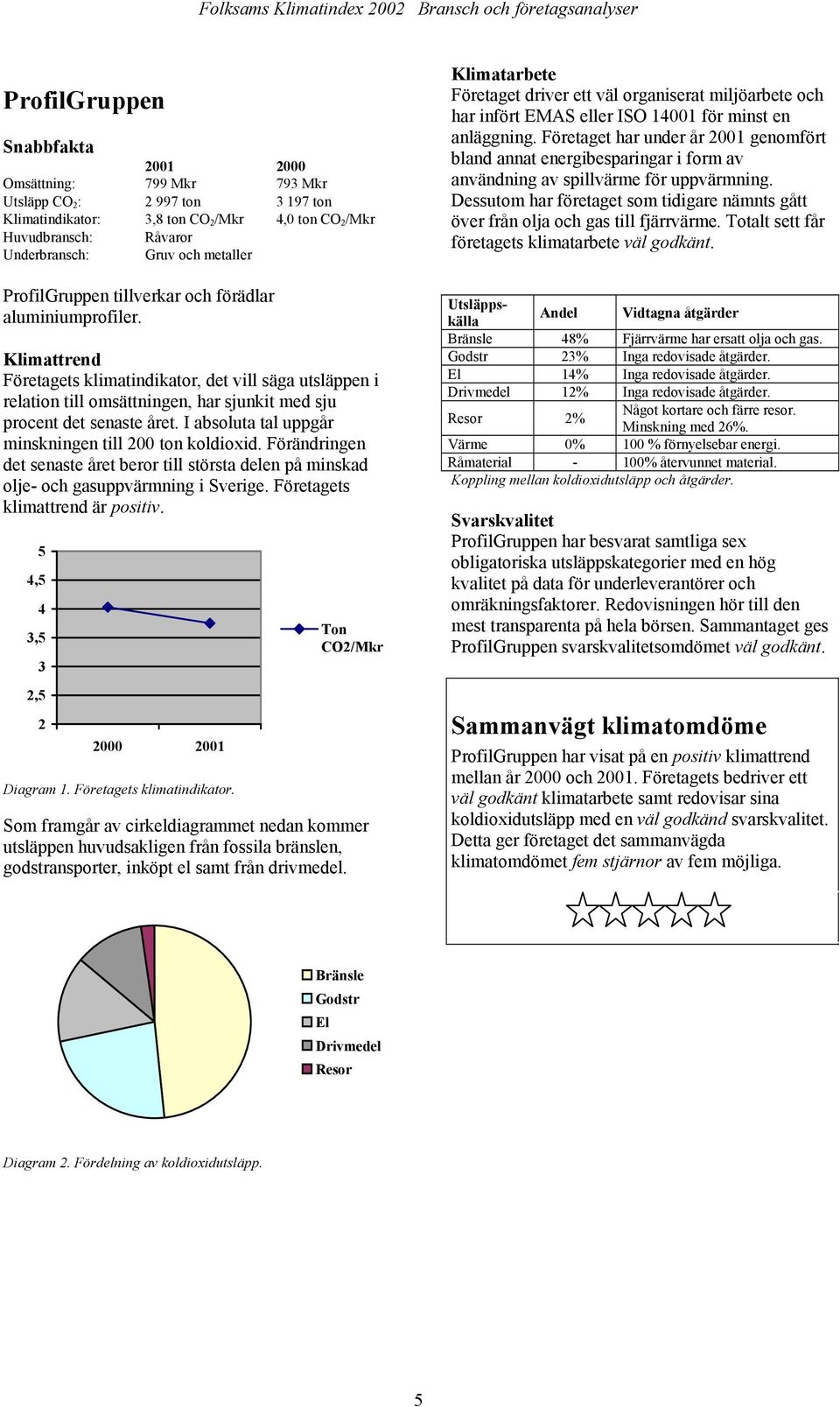 Förändringen det senaste året beror till största delen på minskad olje- och gasuppvärmning i Sverige. Företagets klimattrend är positiv. 5 4,5 4 3,5 3 2,5 2 2000 Diagram 1. Företagets klimatindikator.