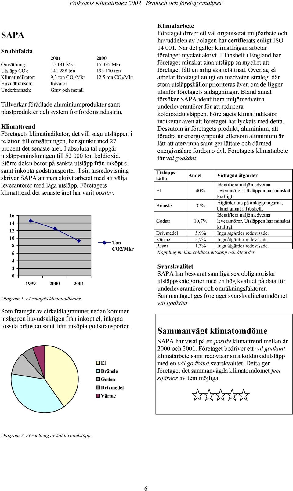 Större delen beror på sänkta utsläpp från inköpt el samt inköpta godstransporter. I sin årsredovisning skriver SAPA att man aktivt arbetat med att välja leverantörer med låga utsläpp.