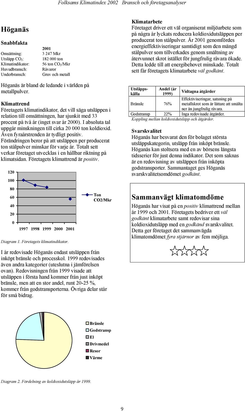 Detta ledde till att energibehovet minskade. Totalt sett får företagets klimatarbete väl godkänt. Höganäs är bland de ledande i världen på metallpulver.