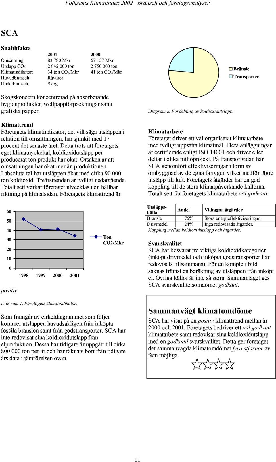 Detta trots att företagets eget klimatnyckeltal, koldioxidutsläpp per producerat ton produkt har ökat. Orsaken är att omsättningen har ökat mer än produktionen.