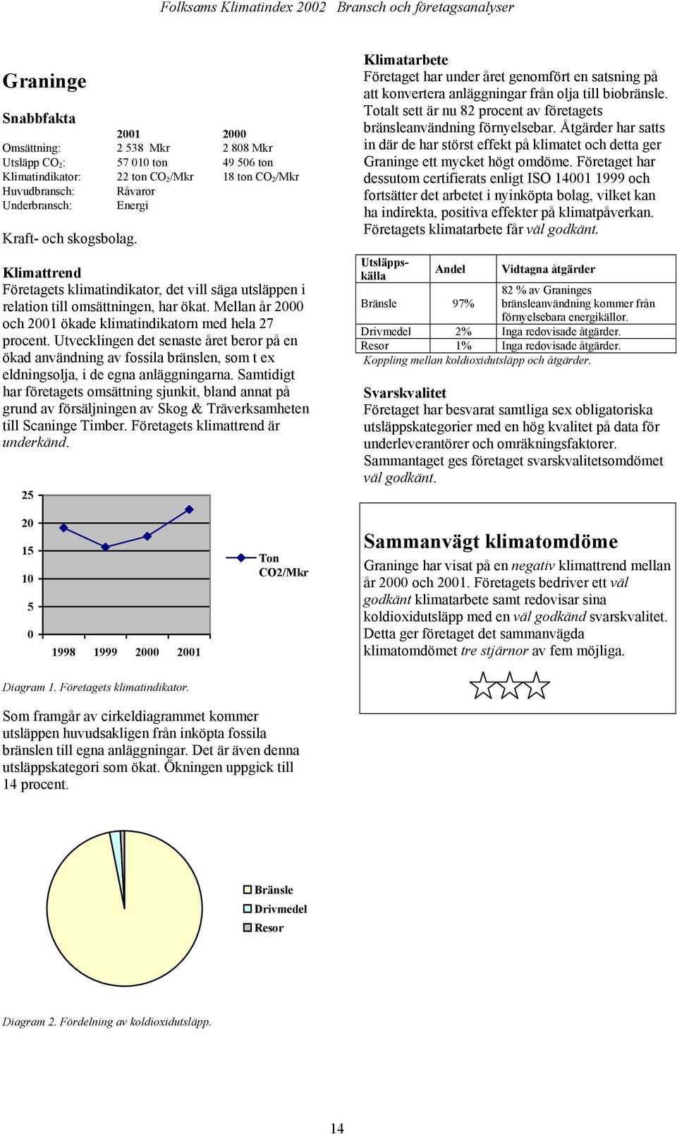 Samtidigt har företagets omsättning sjunkit, bland annat på grund av försäljningen av Skog & Träverksamheten till Scaninge Timber. Företagets klimattrend är underkänd.