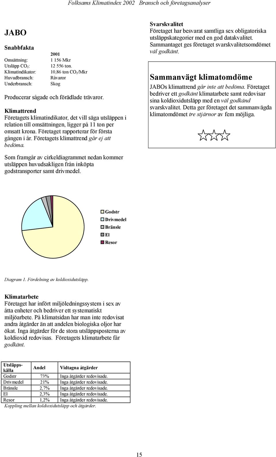 Sammantaget ges företaget svarskvalitetsomdömet väl godkänt. JABOs klimattrend går inte att bedöma.