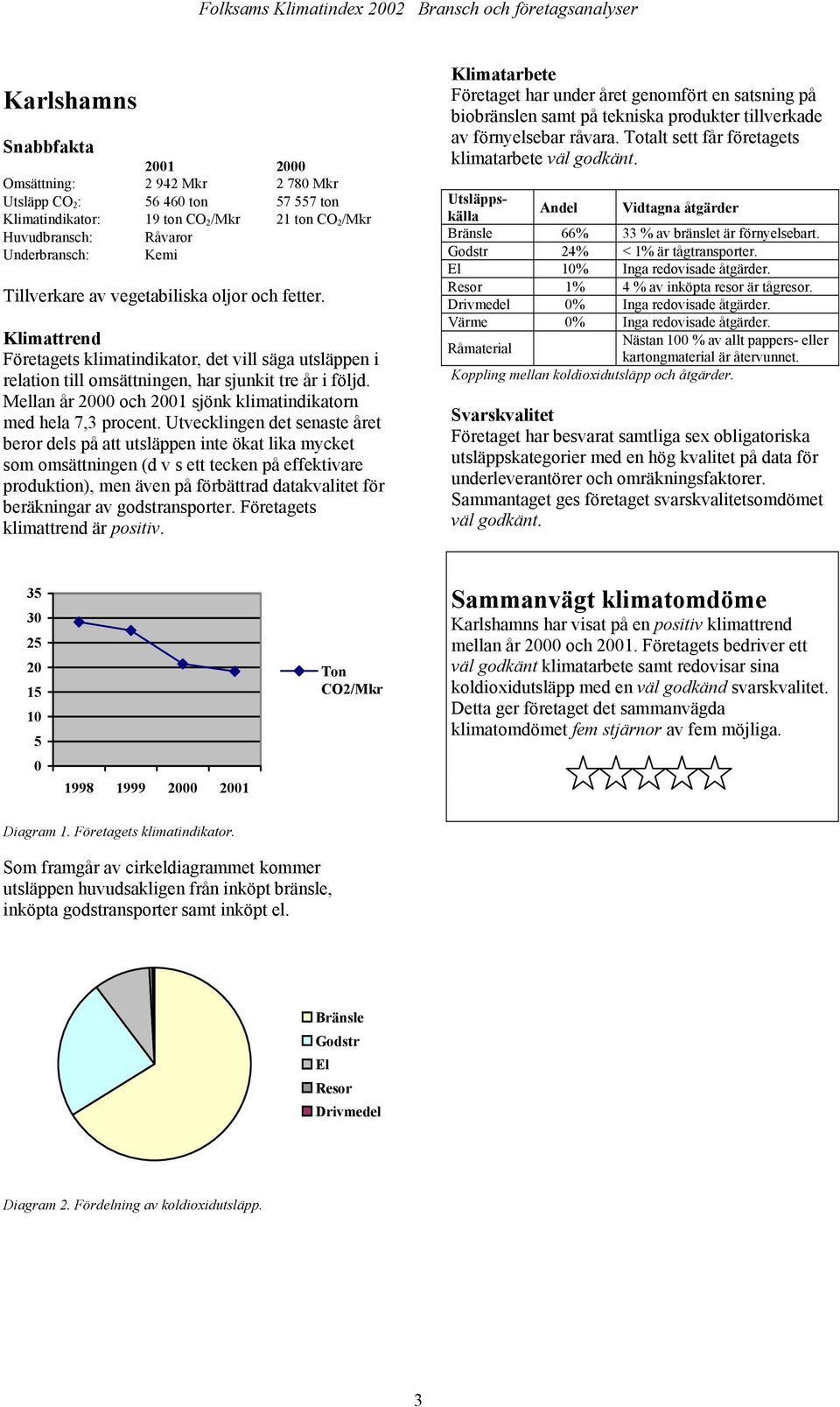 Utvecklingen det senaste året beror dels på att utsläppen inte ökat lika mycket som omsättningen (d v s ett tecken på effektivare produktion), men även på förbättrad datakvalitet för beräkningar av