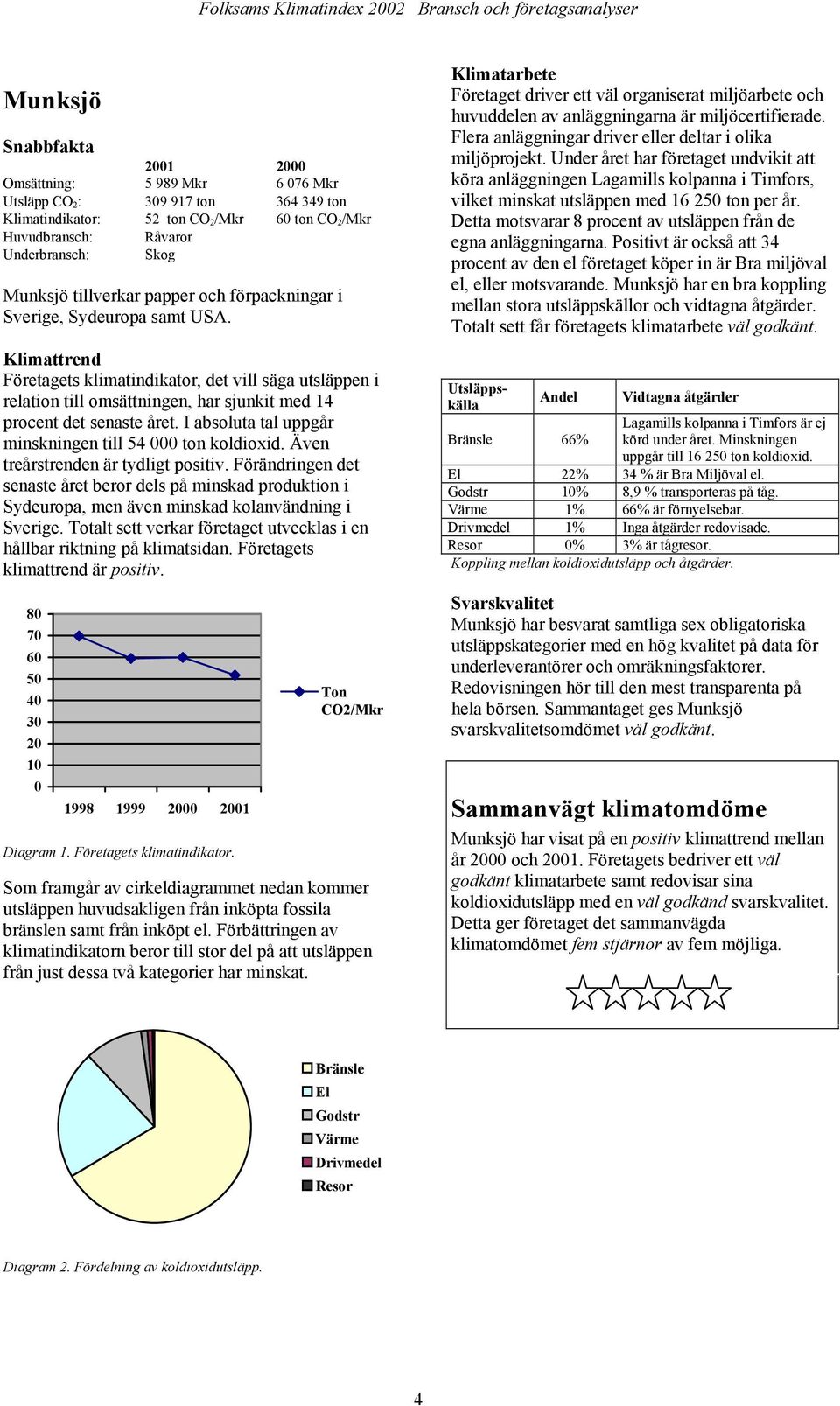 Förändringen det senaste året beror dels på minskad produktion i Sydeuropa, men även minskad kolanvändning i Sverige. Totalt sett verkar företaget utvecklas i en hållbar riktning på klimatsidan.