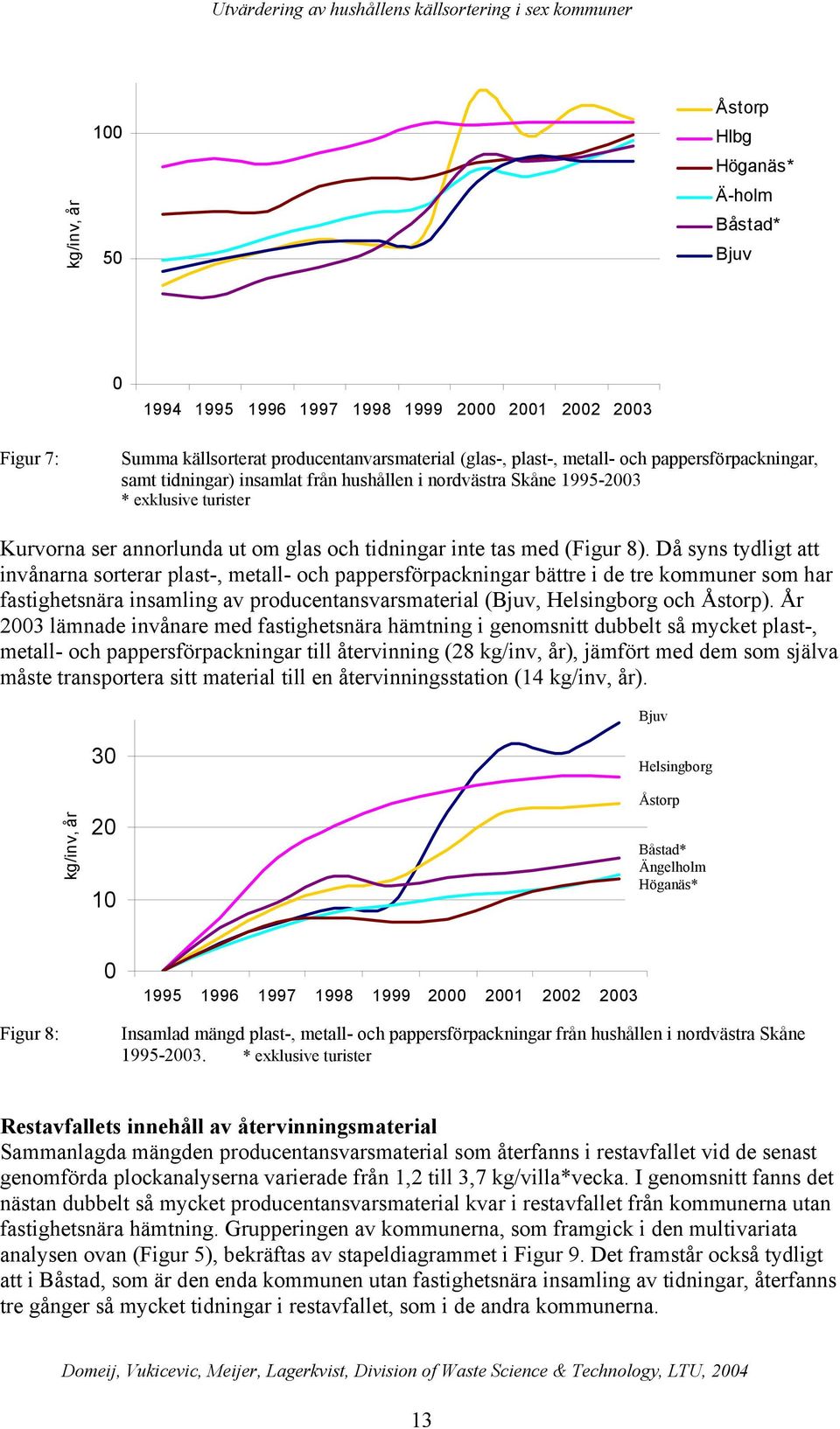 Då syns tydligt att invånarna sorterar plast-, metall- och pappersförpackningar bättre i de tre kommuner som har fastighetsnära insamling av producentansvarsmaterial (Bjuv, Helsingborg och Åstorp).