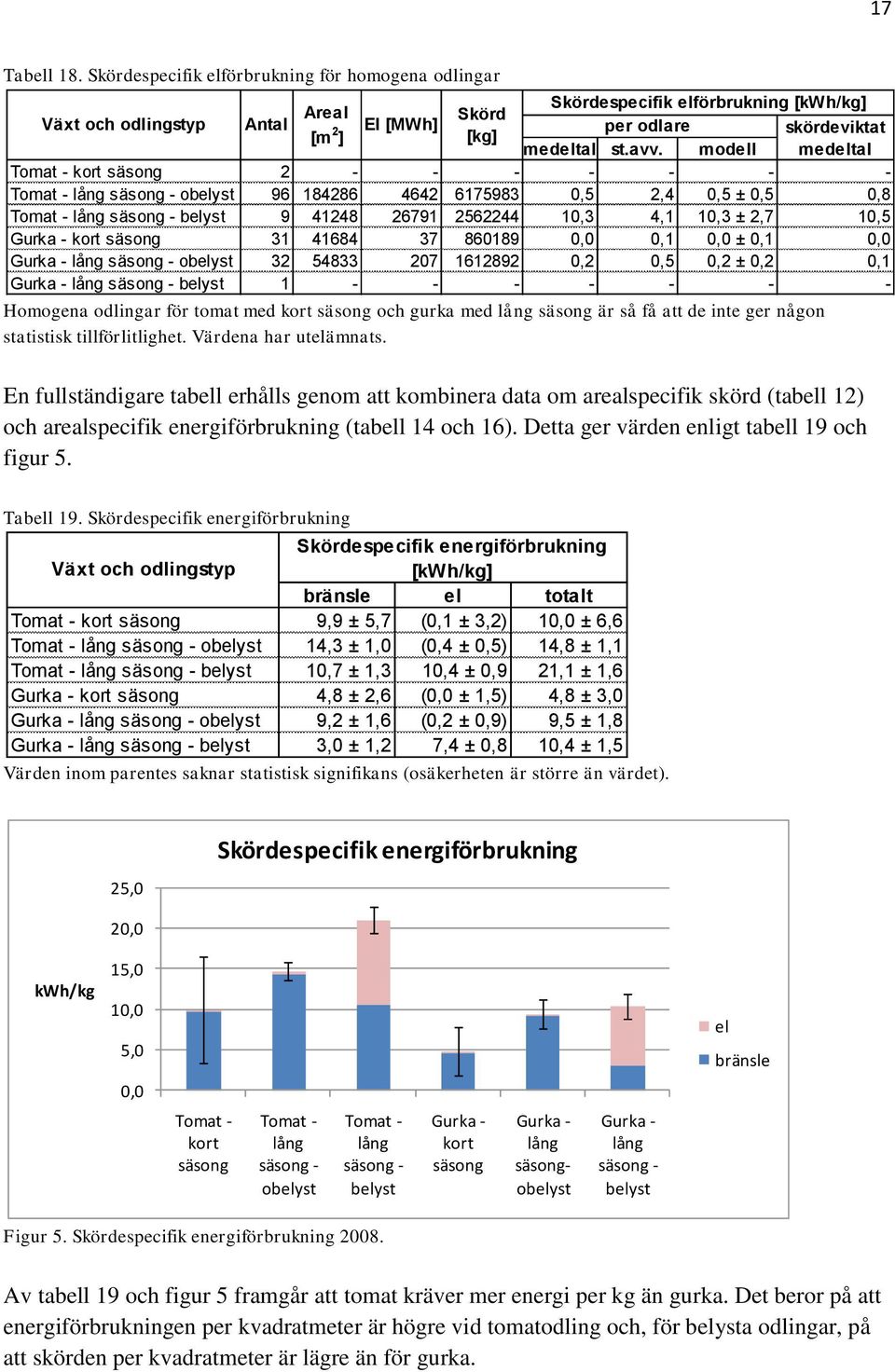 2,7 10,5 Gurka - kort säsong 31 41684 37 860189 0,0 0,1 0,0 ± 0,1 0,0 Gurka - lång säsong - obelyst 32 54833 207 1612892 0,2 0,5 0,2 ± 0,2 0,1 Gurka - lång säsong - belyst 1 - - - - - - - Homogena