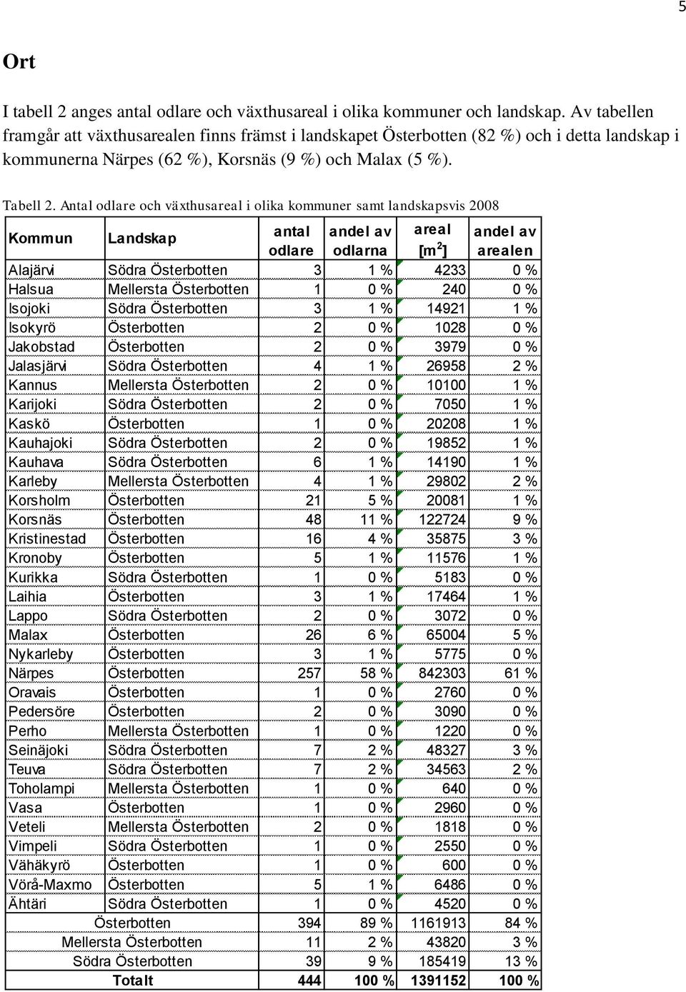 Antal odlare och växthusareal i olika kommuner samt landskapsvis 2008 Kommun Landskap antal andel av areal andel av odlare odlarna [m 2 ] arealen Alajärvi Södra Österbotten 3 1 % 4233 0 % Halsua