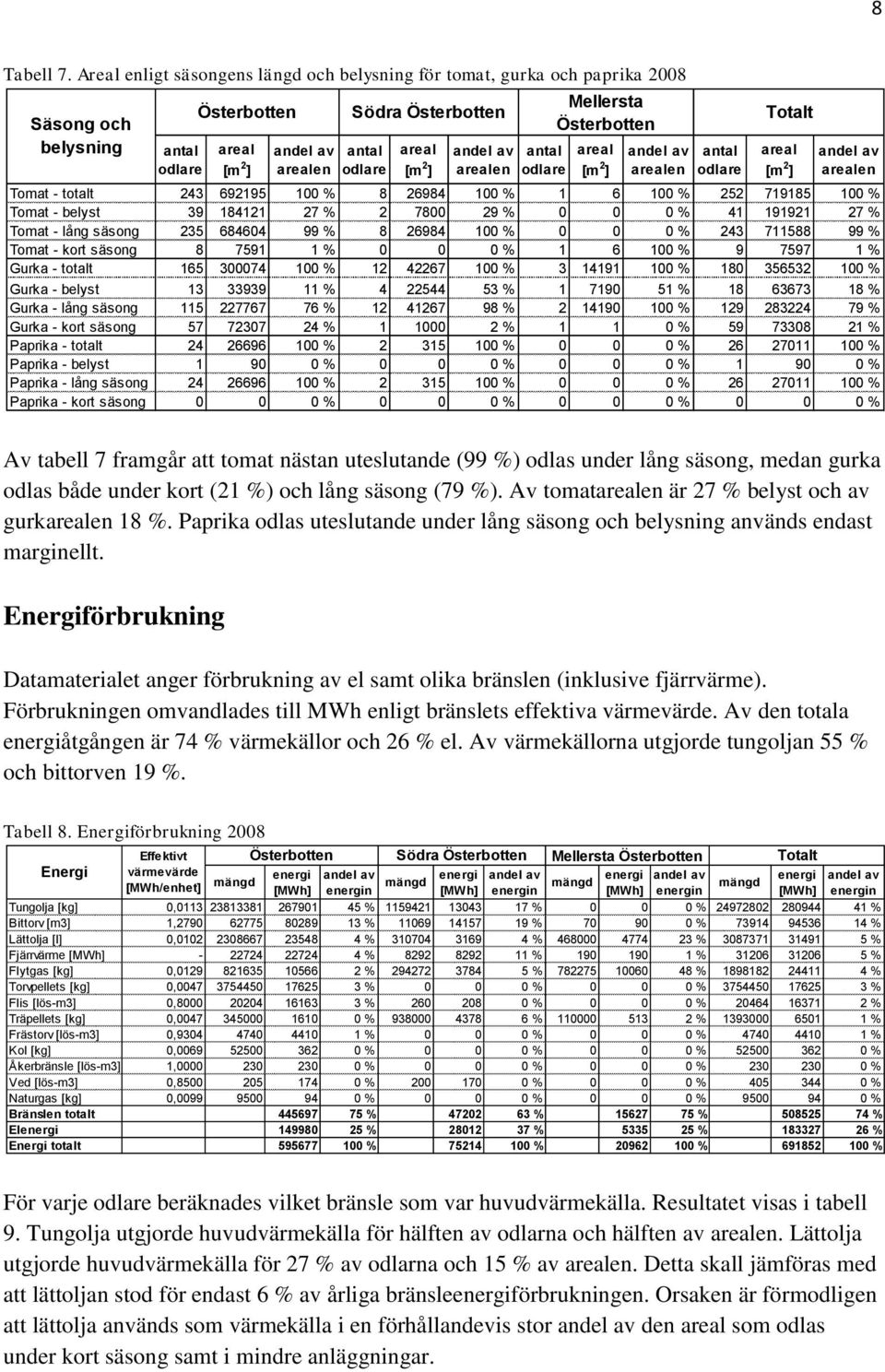 andel av arealen antal odlare Mellersta Österbotten areal [m 2 ] andel av arealen antal odlare Totalt areal [m 2 ] andel av arealen Tomat - totalt 243 692195 100 % 8 26984 100 % 1 6 100 % 252 719185