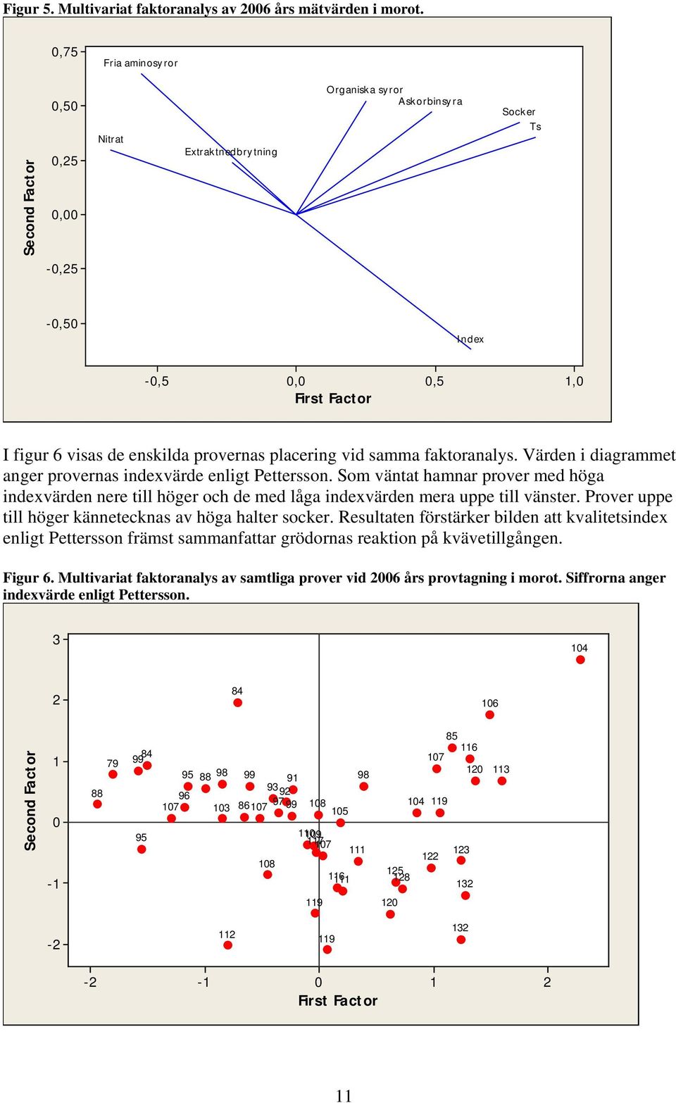 placering vid samma faktoranalys. Värden i diagrammet anger provernas indexvärde enligt Pettersson.