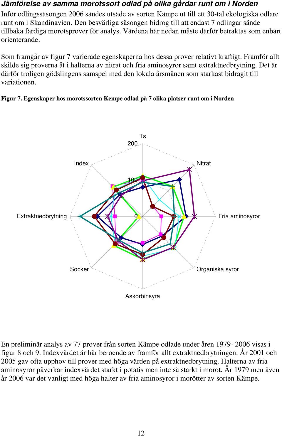 Som framgår av figur 7 varierade egenskaperna hos dessa prover relativt kraftigt. Framför allt skilde sig proverna åt i halterna av nitrat och fria aminosyror samt extraktnedbrytning.