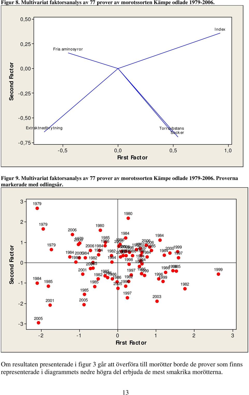 Multivariat faktorsanalys av 77 prover av morotssorten Kämpe odlade 1979-2006. Proverna markerade med odlingsår.