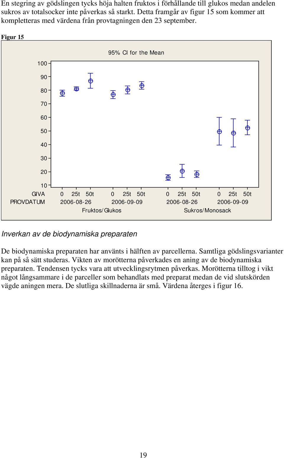 Figur 15 100 95% CI for the Mean 90 80 70 60 50 40 30 20 10 GIVA PROVDATUM 0 25t 50t 0 25t 50t 2006-08-26 2006-09-09 Fruktos/Glukos 0 25t 50t 0 25t 50t 2006-08-26 2006-09-09 Sukros/Monosack Inverkan