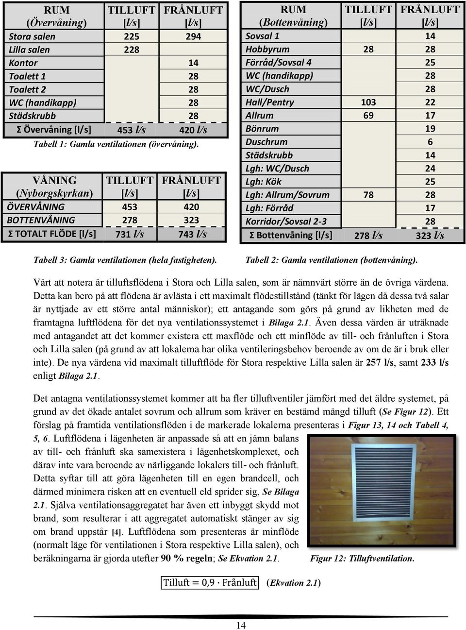 VÅNING TILLUFT FRÅNLUFT (Nyborgskyrkan) [l/s] [l/s] ÖVERVÅNING 453 420 BOTTENVÅNING 278 323 Σ TOTALT FLÖDE [l/s] 731 l/s 743 l/s Tabell 3: Gamla ventilationen (hela fastigheten).
