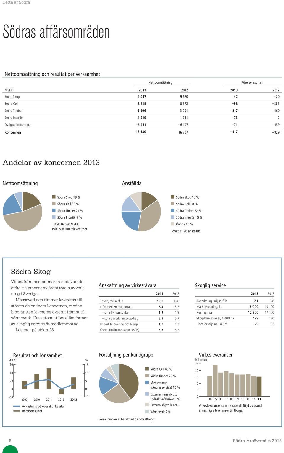 Cell 53 % Södra Timber 21 % Södra Interiör 7 % Totalt 16 58 MSEK exklusive internleveranser Södra Skog 15 % Södra Cell 38 % Södra Timber 22 % Södra Interiör 15 % Övriga 1 % Totalt 3 776 anställda