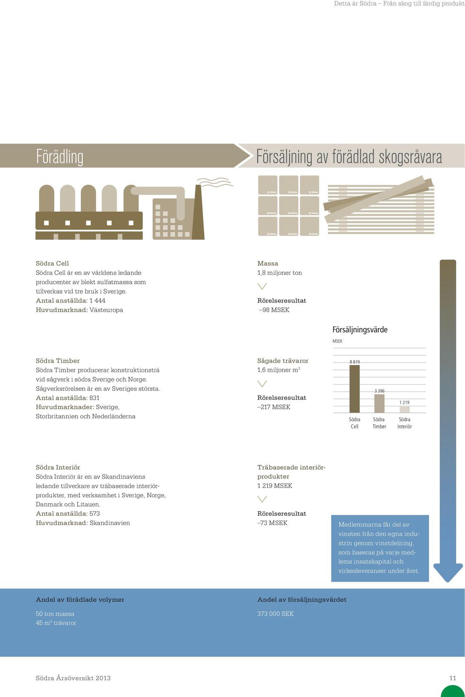 Antal anställda: 1 444 Huvudmarknad: Västeuropa Massa 1,8 miljoner ton Rörelseresultat 98 MSEK Försäljningsvärde MSEK Södra Timber Södra Timber producerar konstruktionsträ vid sågverk i södra Sverige