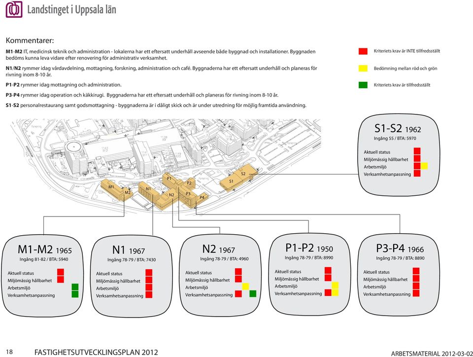 Byggnaderna har ett eftersatt underhåll och planeras för rivning inom 8-10 år. P1-P2 rymmer idag mottagning och administration. P3-P4 rymmer idag operation och käkkirugi.